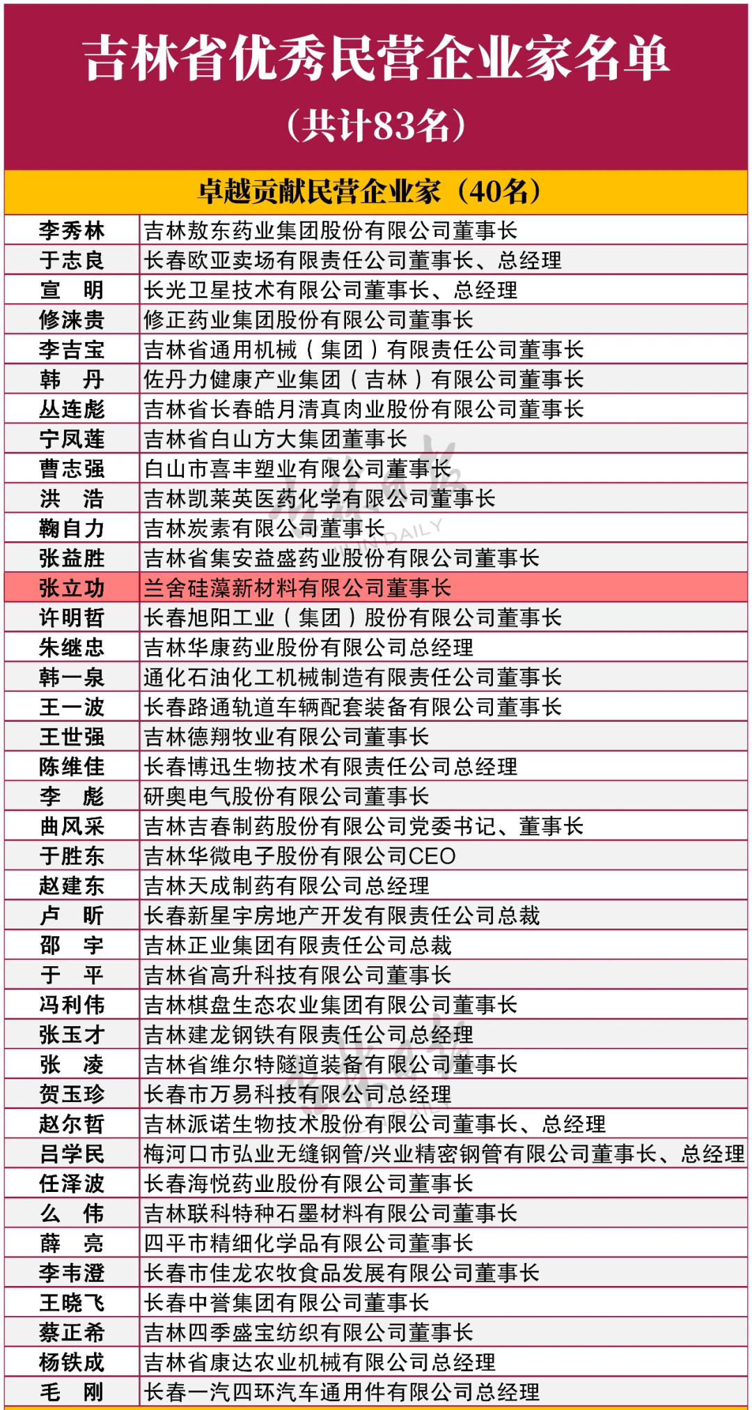 蘭舍硅藻泥董事長(zhǎng)張立功榮獲「吉林省優(yōu)秀民營(yíng)企業(yè)家」稱(chēng)號(hào)